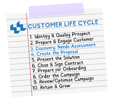 Identify & Qualify Prospect Prepare & Engage Customer Discovery Needs Assessment Create the Proposal Present the Solution Close & Sign Contract Prepare for Onboarding Order the Campaign ReviewOptimize Performanc-1